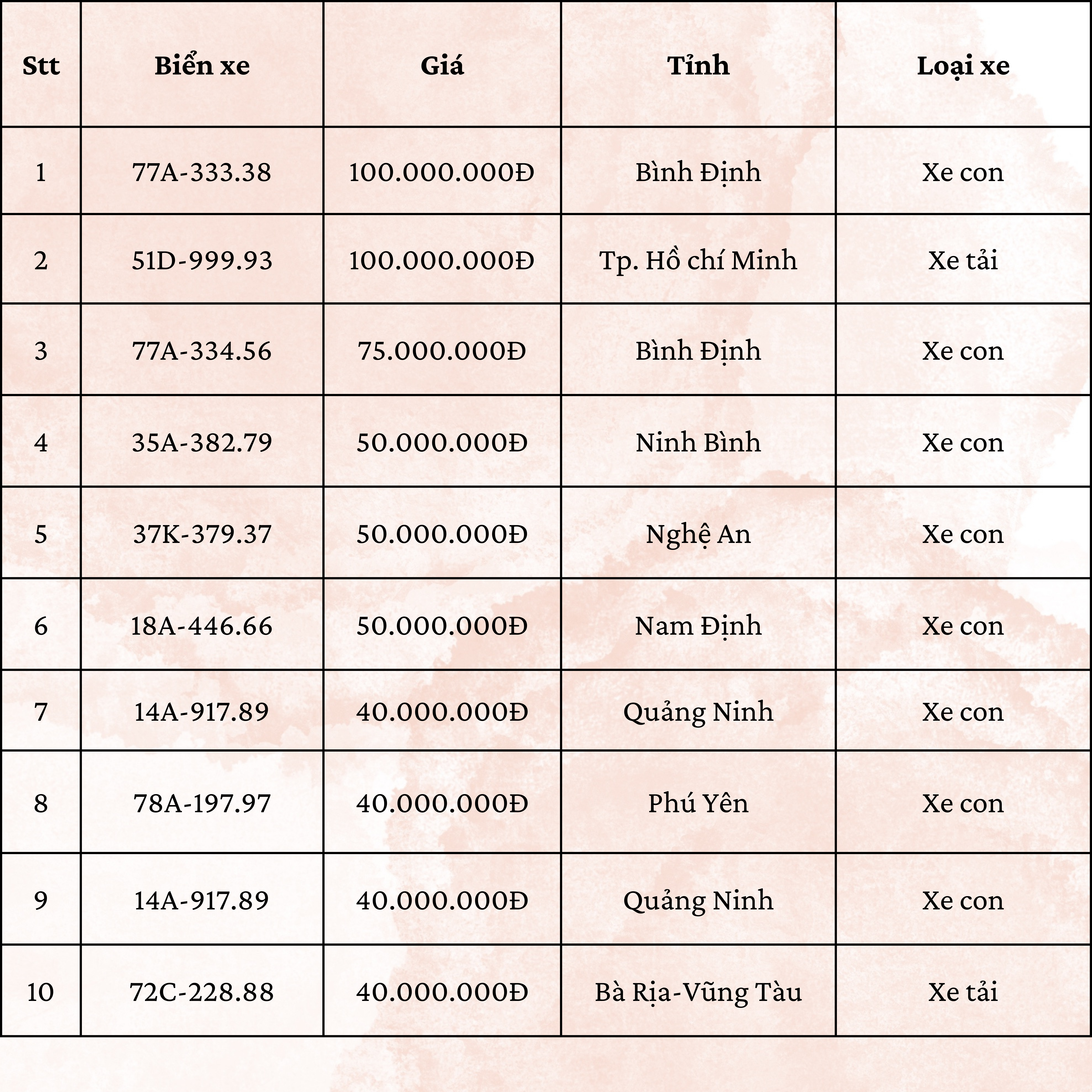 Top 10 biển số đấu giá cao nhất