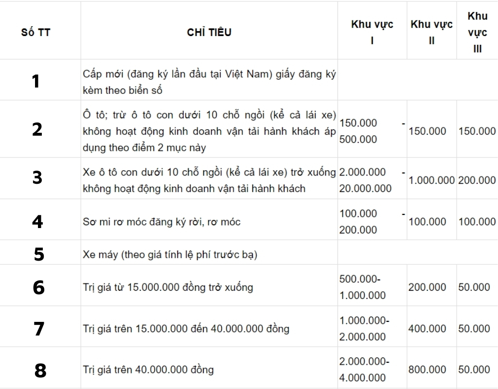 Chi phí bấm số từ 2.000.000 đến 20.000.000 triệu đồng cho xe con dưới 10 chỗ