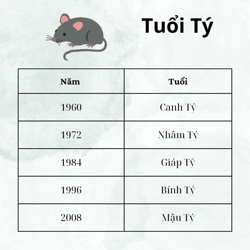 Bảng thống kê các năm sinh tuổi Tý