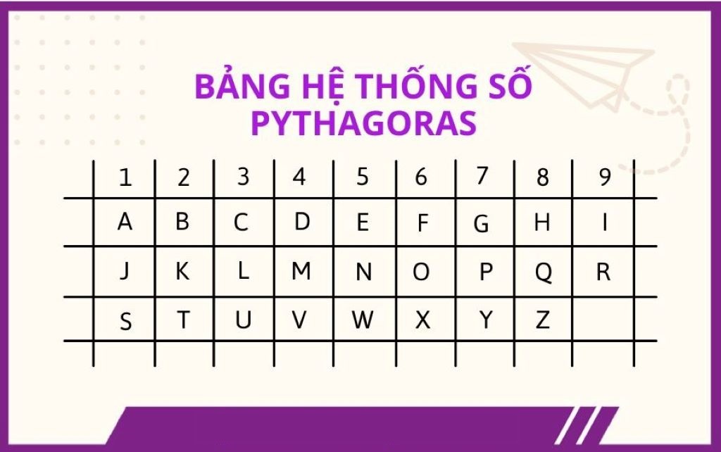 Bảng hệ thống số Pythagoras 