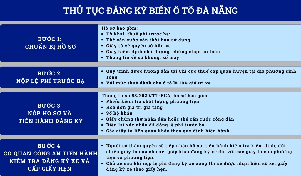 Các thủ tục thực hiện đăng ký biển ô tô mới nhất 2024