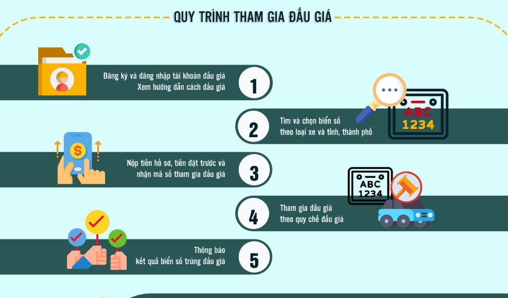 Thủ tục của một cuộc đấu giá biển số ô tô