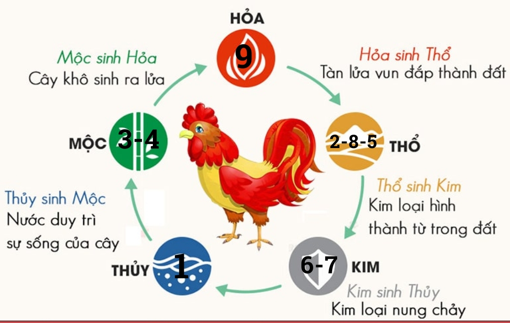 Bản mệnh của người tuổi Dậu