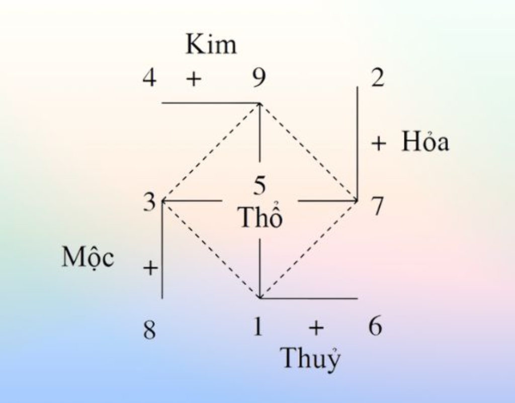 Ý nghĩa các con số với tuổi sửu