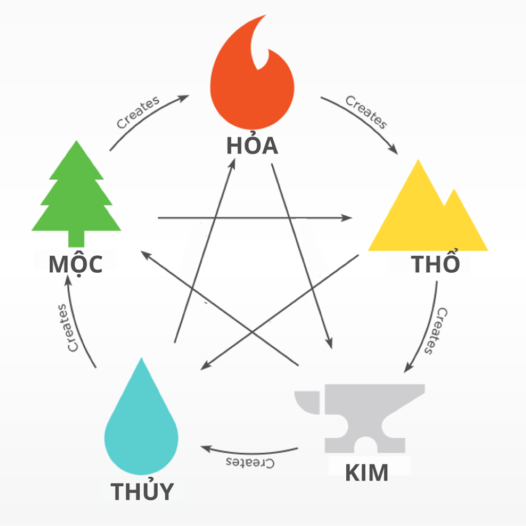 Quy luật ngũ hành Kim - Mộc - Thủy - Hỏa - Thổ 